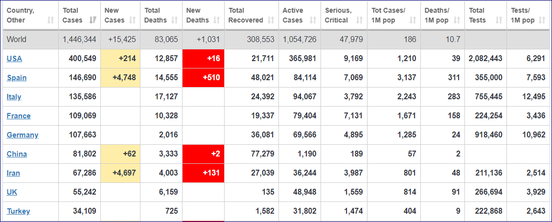 Big jump in new cases! Almost twice the daily counts for the past week!Updated!Number of cases: 67,286 (4,697 new)Number of deaths: 4,003 (131 new)  http://worldometers.info/coronavirus/  #Iran  #irancoronavirus