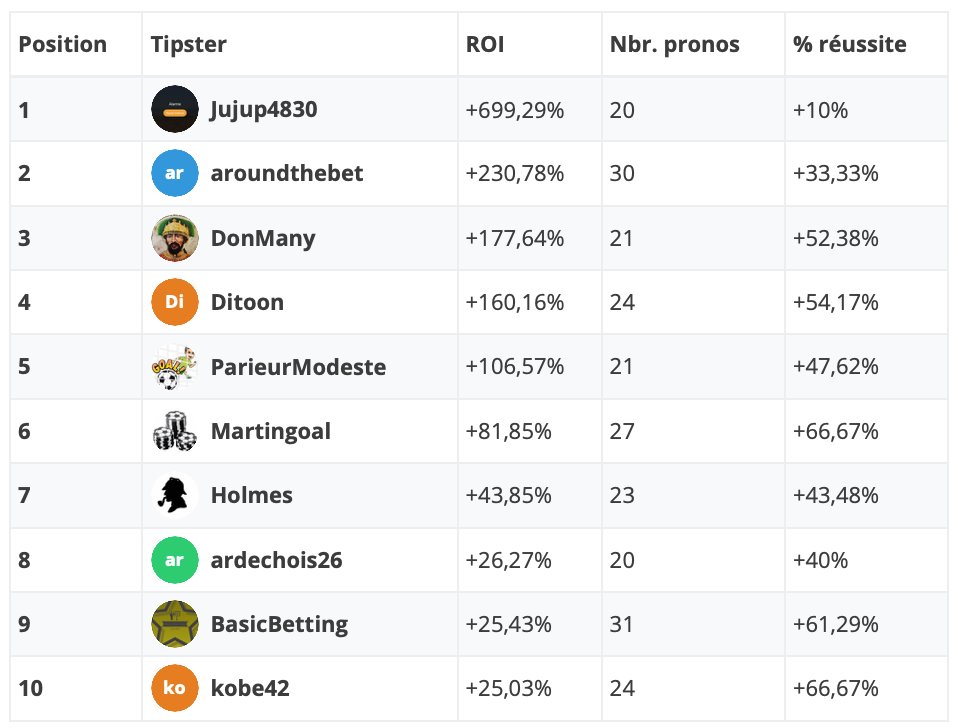 ZileX69's tweet photo. 😎 Voici les 10 gagnants de notre concours de pronostics de mars. Ils se partagent 500€ de freebet de nos partenaires @NetBet_FR, @Betclic, @bwin_France et @WinamaxSport ! Checkez vos mails les amis 👍

Le concours d'avril ➪ https://t.co/CbjmQFHgqA

#TeamParieur https://t.co/eAmMAPPhWw