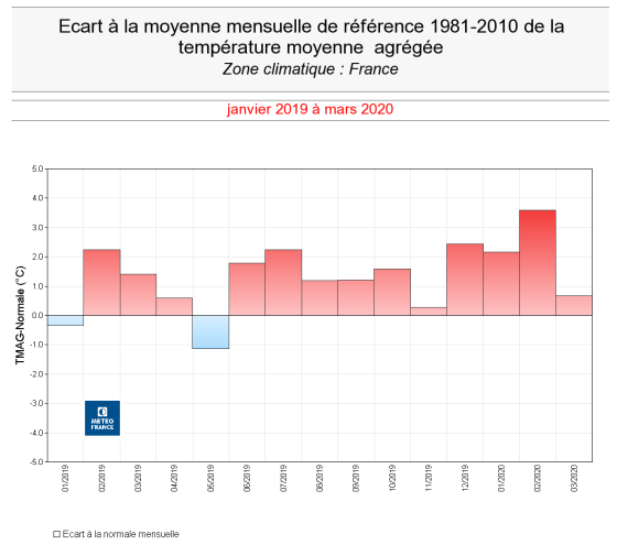meteofrance's tweet photo. Première en France : 10 mois consécutifs plus chauds que la normale

La France connaît une suite ininterrompue de mois plus chauds que la normale. Mars 2020 est le 10e mois consécutif (depuis juin 2019) avec une T°C moyenne au-dessus des normales.

▶️ https://t.co/wruvRqeWhv https://t.co/F9n1FuODgJ
