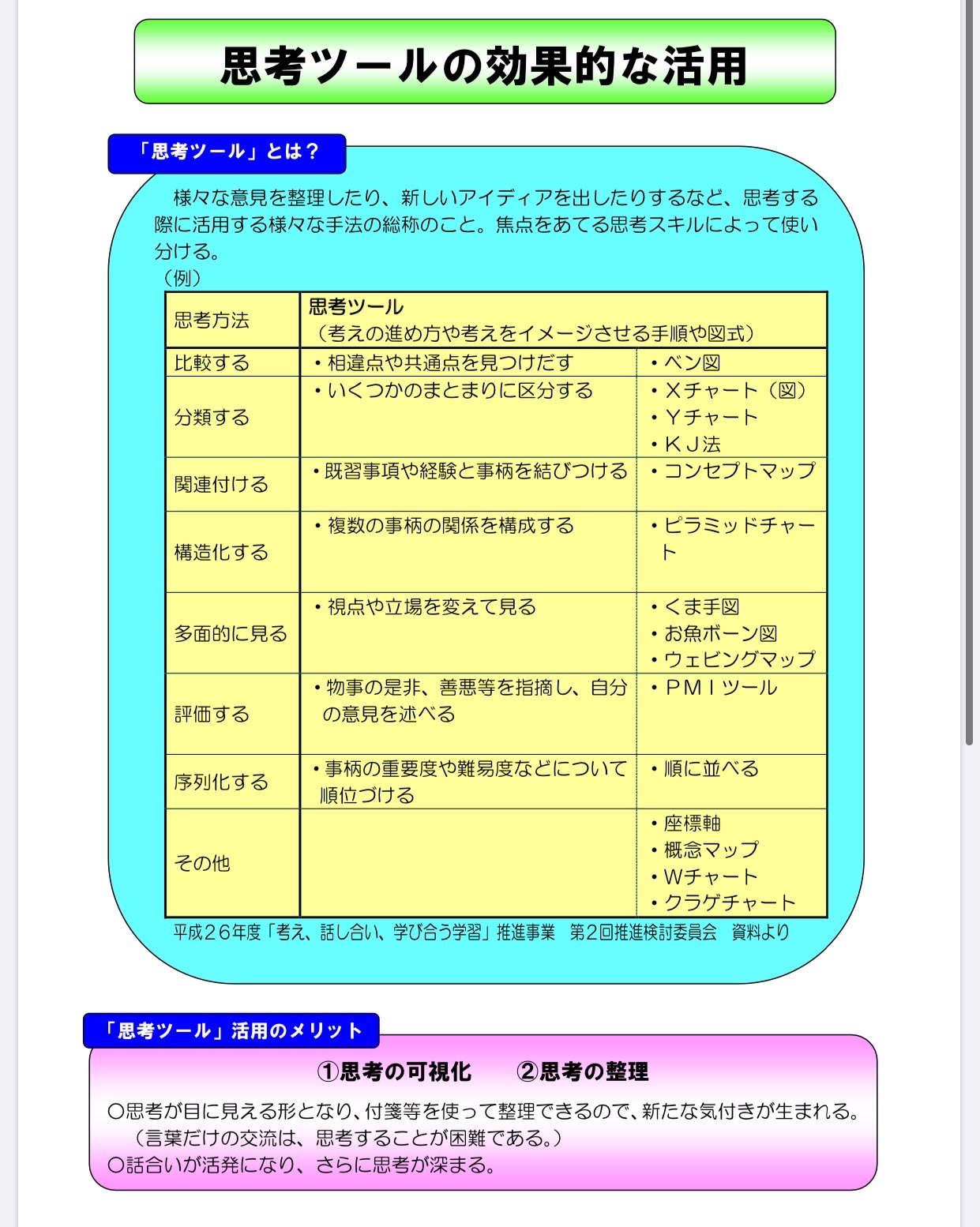 熱海 あつみ 康太 Pa Twitter 考えを可視化し整理して アクティブラーニングを促進する 思考ツール を始めるために便利なリンク三選 思考ツールの説明と分類 1枚目 T Co Laeaac9mm1 詳しい使い方が2枚で簡潔に表されている T Co Zmekmffvi7