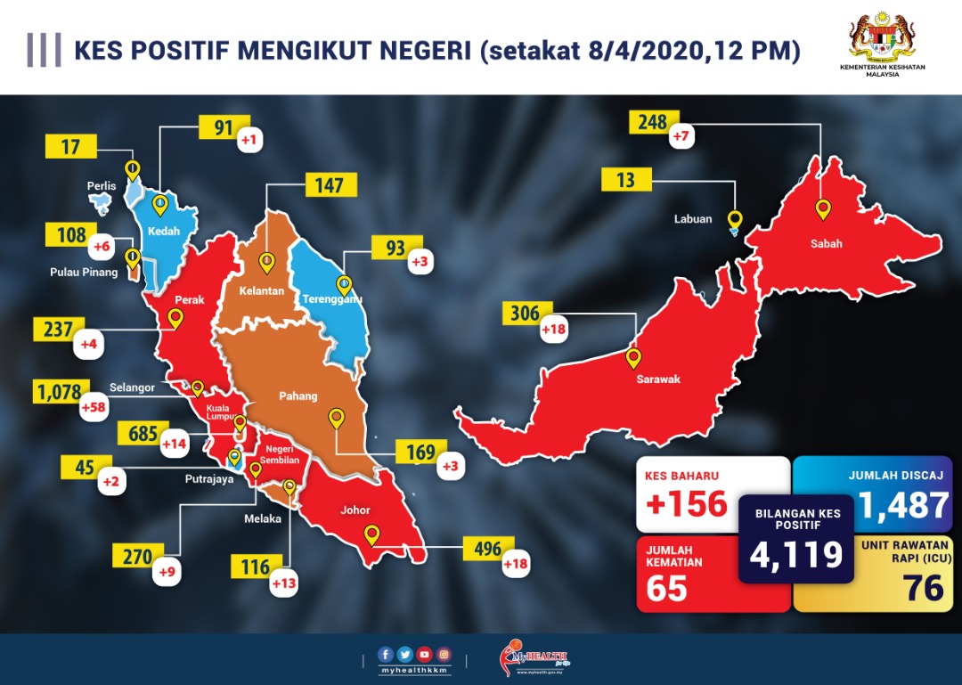 KKMPutrajaya's tweet photo. #COVID19Malaysia Bilangan pertambahan kes baharu mengikut negeri yang terkini sehingga 12pm, 8 April. 

Tiada pertambahan kes baharu di Kelantan, Perlis dan WP Labuan. 

Selangor paling tinggi diikuti WP KL, Johor dan Sarawak. 

@MuhyiddinYassin 
@DrAdhamBaba https://t.co/Z86LAtPsM8