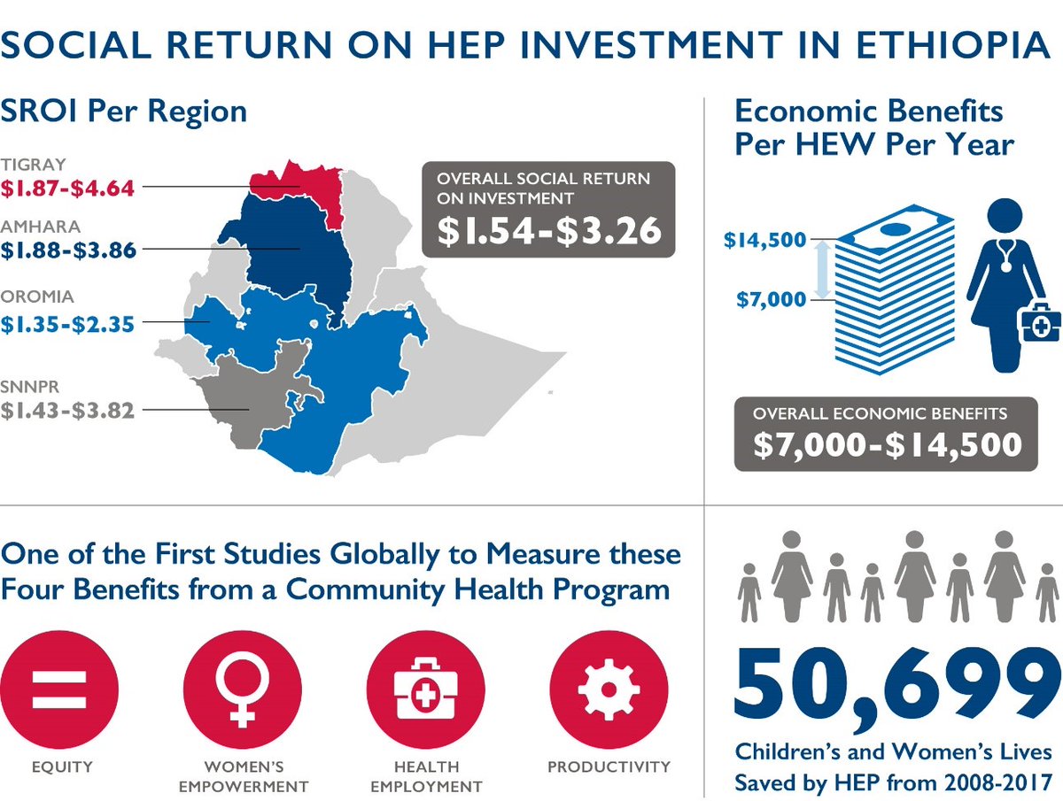 HRH2030Program's tweet photo. Our new report makes the case for investing in #CHWs. Learn more about our assessment of the Health Extension Program in #Ethiopia.
https://t.co/p9Tg5jd5wK
@USAIDEthiopia @USAIDGH #OptimizeCHWs #WHWWeek https://t.co/JQVvesR2jZ