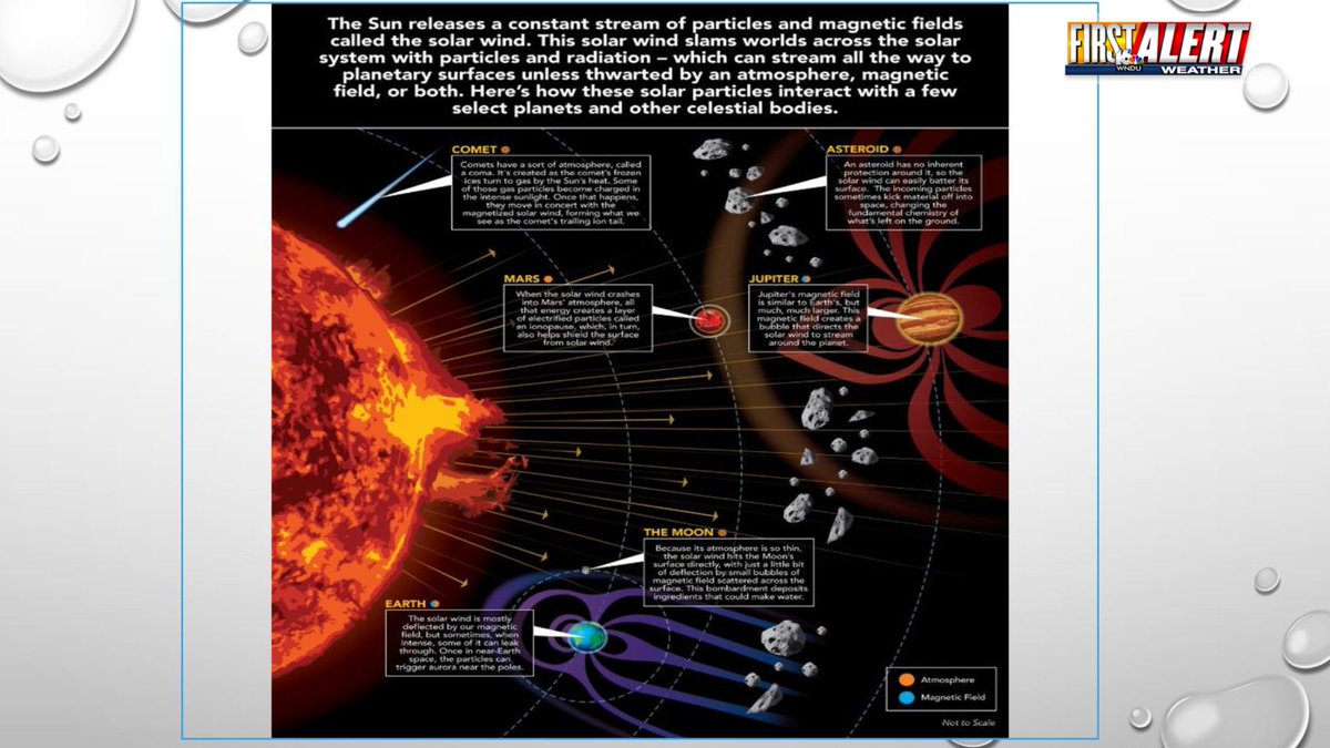 WeatherKimberly's tweet photo. A solar flare is high-energy radiation that erupts from the sun's surface &amp; causes electromagnetic disturbances on the earth. Scientists have been able to prove the impact of solar flares on electronics and long-range radio communications. #FirstAlertWeatherSchool https://t.co/hprWZGldgP