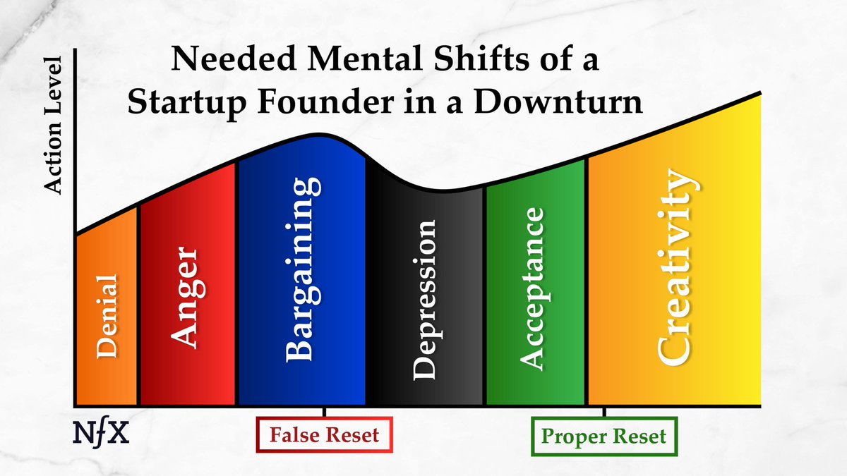 3/ Also, we as Founders need to go through the 5 stages of grief, and out into creativity once again.1. Denial2. Anger3. Bargaining4. Depression5. Acceptance6. Creativity