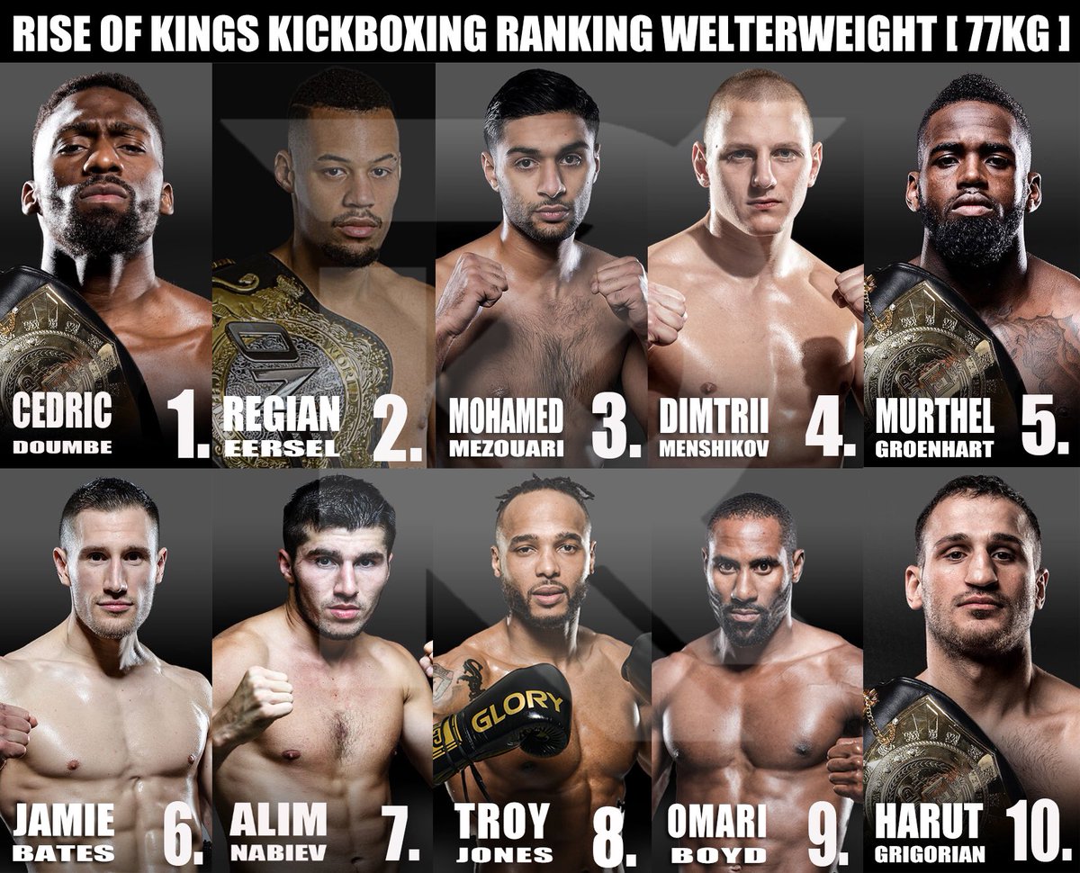 KboxingR's tweet photo. RK: April 2020

Welterweight（77KG）：

1. Cedric Doumbe🇫🇷 [1]
2. Regian Eersel🇸🇷 [2]
3. Mohamed Mezouari🇲🇦 [3]
4. Dmitrii Menshikov🇷🇺 [7]
5. Murthel Groenhart🇳🇱 [6]
6. Jamie Bates🇬🇧 [-]
7. Alim Nabiev🇦🇿 [5]
8. Troy Jones🇺🇸 [9]
9. Omari Boyd🇺🇸 [10]
10. Harut Grigorian🇦🇲 [4] https://t.co/KrLkCP0lJE