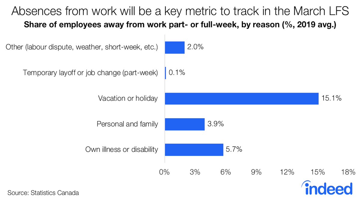 3. It rarely gets coverage, but the LFS tracks employees who worked less than their usual hours during the survey-week, and asks them the reason for their absence and # of hours lost. There’s going to be a TON to explore in this series: (8/n)