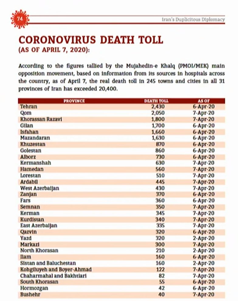 . @A_Jafarzadeh The Iranian opposition coalition NCRI has compiled frequent reports on the  #coronavirus epidemic in  #Iran.Latest death toll in Iran has surpassed the 22,000 mark.