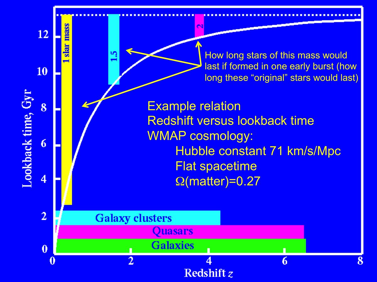 Why stress star-forming properties? Among other things, early galaxies show us closer to original conditions.This graph (following layout from Don Hamilton's 1983 dissertation) shows how long initial stars of various masses survive mapped to redshift+lookback time.  #BeyondSolSys