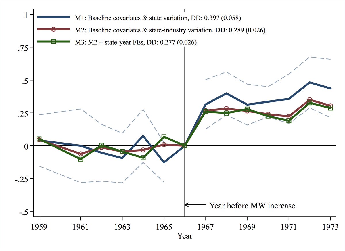 Our research design uses variation across states in the "bite" of the min wage (HT: Card '92).Result 1: Wages increased more in states more affected by the 1966 FLSA, e.g. ~6% more in lower wage states like TX v. NY. And coverage expansion means the wage increase was persistent