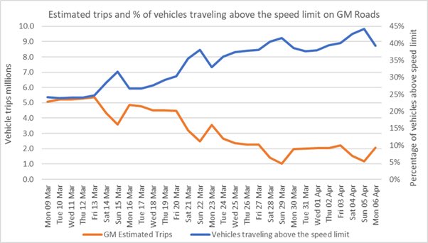 A simple message from me to the people still driving around &amp; speeding: PLEASE, SLOW DOWN. There are more people - particularly kids - out &amp; about on the pavements than normal, walking, running &amp; cycling. We can’t take any more unnecessary injury or death.