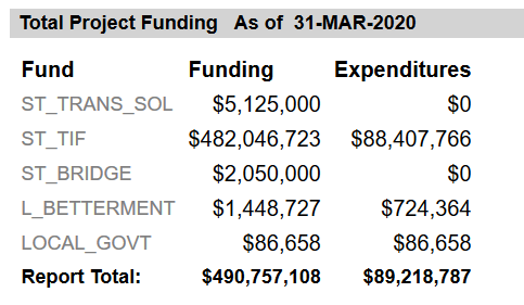 6/ For funding, UDOT is not using any federal money and thus the project is only subject to a state environmental review. So what is the big "TIF" line item? It stands for "Transportation Investment Fund," which is mostly sales taxes and general funds totaling $3.8 billion.
