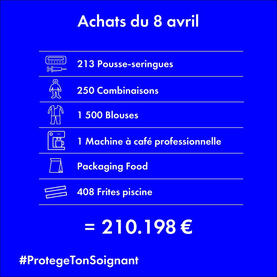 ProtegeTonS's tweet photo. Aujourd'hui, grâce à vos dons, nous avons pu effectuer de nombreux achats de matériel médical pour les soignants: 213 pousse-seringues, 250 combinaisons, 1500 blouses et 408 frites piscine (qui aident au confort des patients)
Merci à tou.te.s💙#protegetonsoignant https://t.co/IzLRVyPCGy