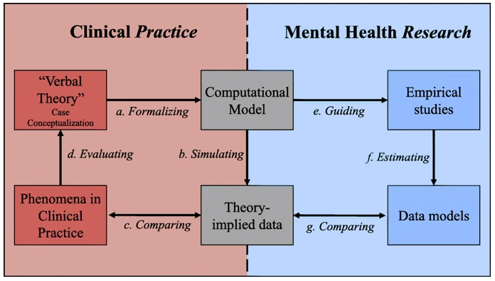 BMCMedicine's tweet photo. New #OpenAccess research from @JulianBurger and colleagues: Bridging the gap between complexity science and #clinical practice by formalizing #idiographic theories: a #computational model of functional analysis
Read it here: https://t.co/cfPj5SUeJF https://t.co/cXNZ2eWUpP