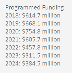 6/ For funding, UDOT is not using any federal money and thus the project is only subject to a state environmental review. So what is the big "TIF" line item? It stands for "Transportation Investment Fund," which is mostly sales taxes and general funds totaling $3.8 billion.