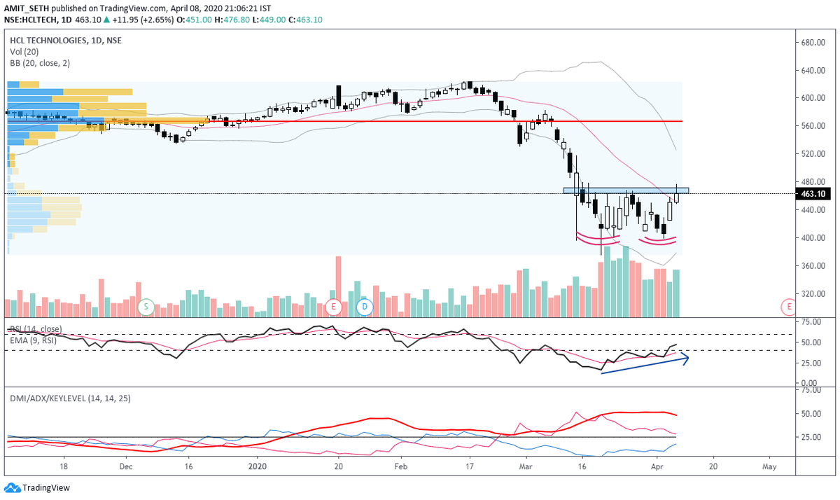 MaverickAmit01's tweet photo. #HCL
#Daily

RSI and Volatility Divergence.Clearing the neckline would confirm a Double bottom and would put Price in a #LowVolumeNode which would help the price swim upward to the next #HighVolumeNode

Overall a very happy picture for the #Bulls 

(#EducationalObservationsOnly) https://t.co/7NN6X9X5UR
