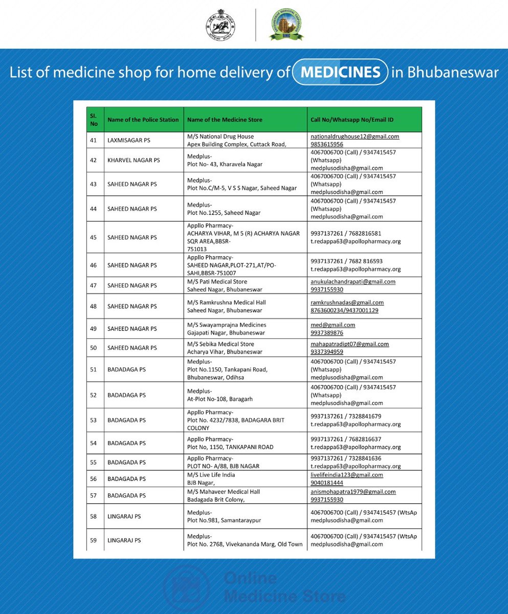 BMC in coordination with Drug Controller Odisha has identified 121 medicine stores within Bhubaneswar.
Citizens can contact the medical stores through call/WhatsApp. 

Follow the SOP posted for ordering of medicines. 
#WeCareForYou #HomeDeliveryofMedicines