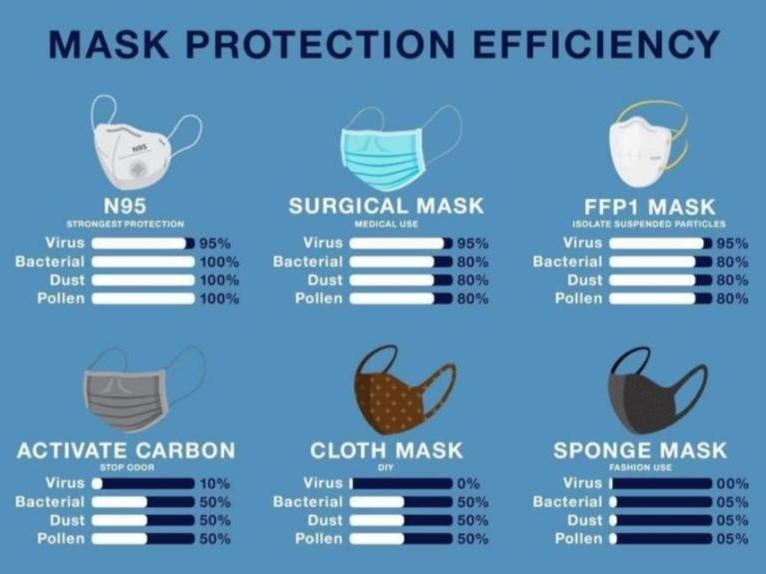 larrykim's tweet photo. 😷Mask protection efficiency 

#COVID19 #CoronaOutbreak #coronapocalypse #coronavirus #CoronavirusPandemic https://t.co/Y1v3NdJjN8