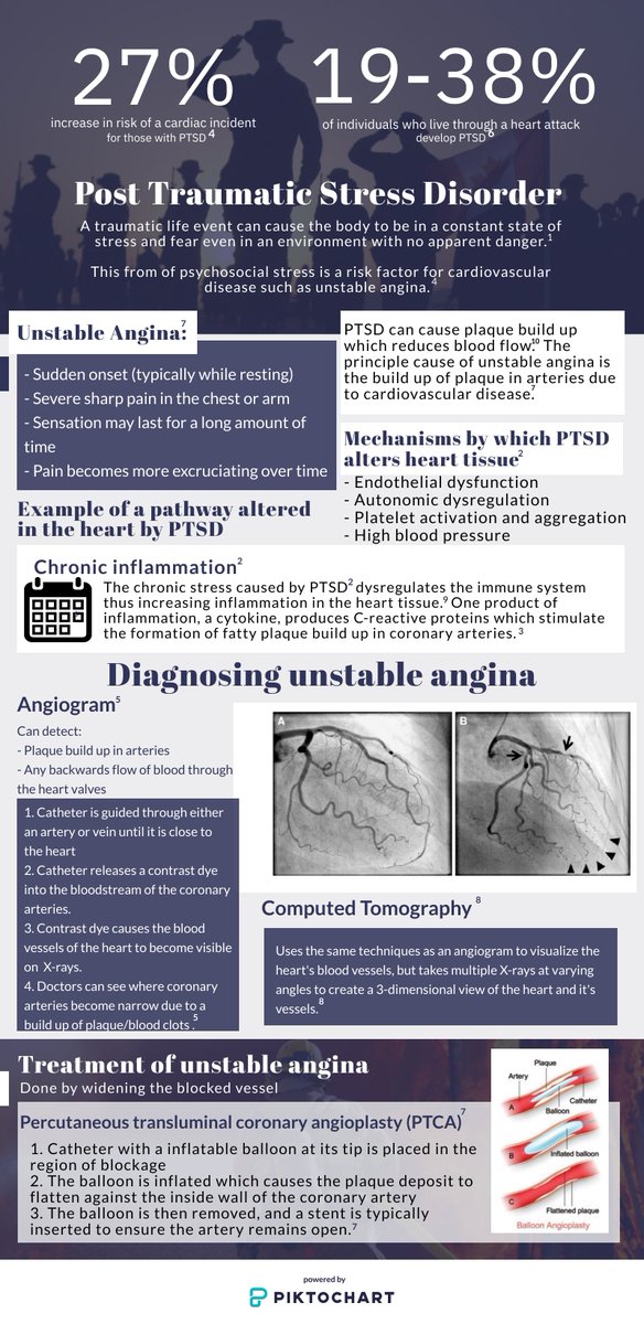 MorgannRollin's tweet photo. Nobody wants to constantly relive a traumatic experience; those with PTSD do. This can cause unhealthy plaque build up in coronary arteries which can suddenly limit blood flow causing bouts of severe chest pain known as unstable angina. Learn more below! #ptsdawareness #biom4180 https://t.co/0k5SWEnYf6