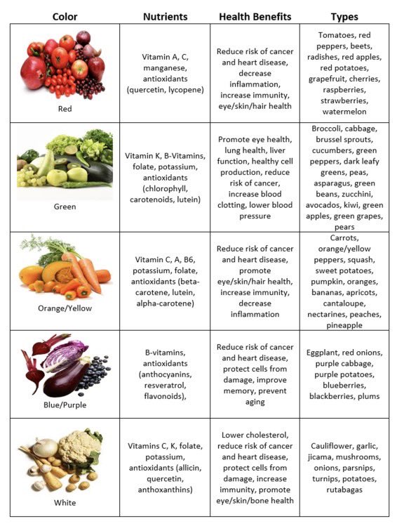 jayjohnson88's tweet photo. Focus on what Benefits these colors do for you and How you can achieve those Benefits!!?? #cleaneating #eat #eatcolors https://t.co/SQTJfrVqSl