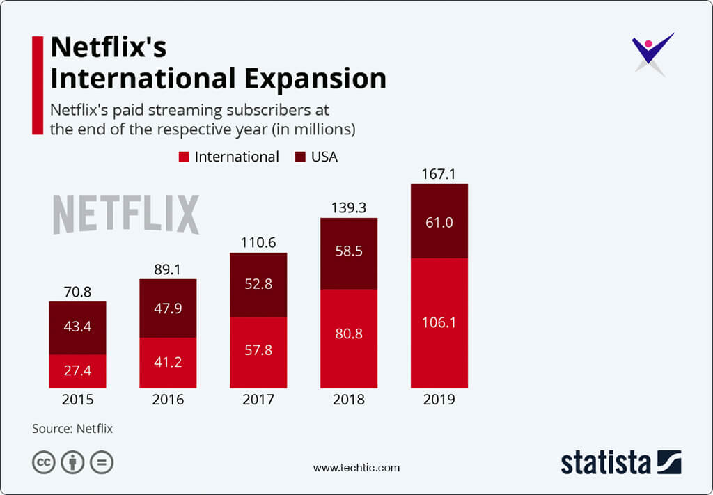 TechticSolution's tweet photo. In a survey of @StatistaCharts, Netflix's paid streaming subscriber at the end of 2015 was 70.8ml and it is reached to 167.1ml at the end of 2019. Due to #Covid19 #lockdown situation, it may be reached to 190ml subscribers.
Read more #NetflixStats at https://t.co/SEo8GjdyeD https://t.co/H2MXDv5ZTC