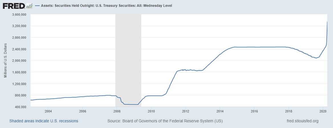 PeterLBrandt's tweet photo. The problem with the adage "you cannot fight the fed" is that, taken to its logical conclusion, stock prices no longer reflect value, profits or other underlying fundamentals, but rather are simply a function of the Fed balance sheet. https://t.co/UdNmTFRd7X