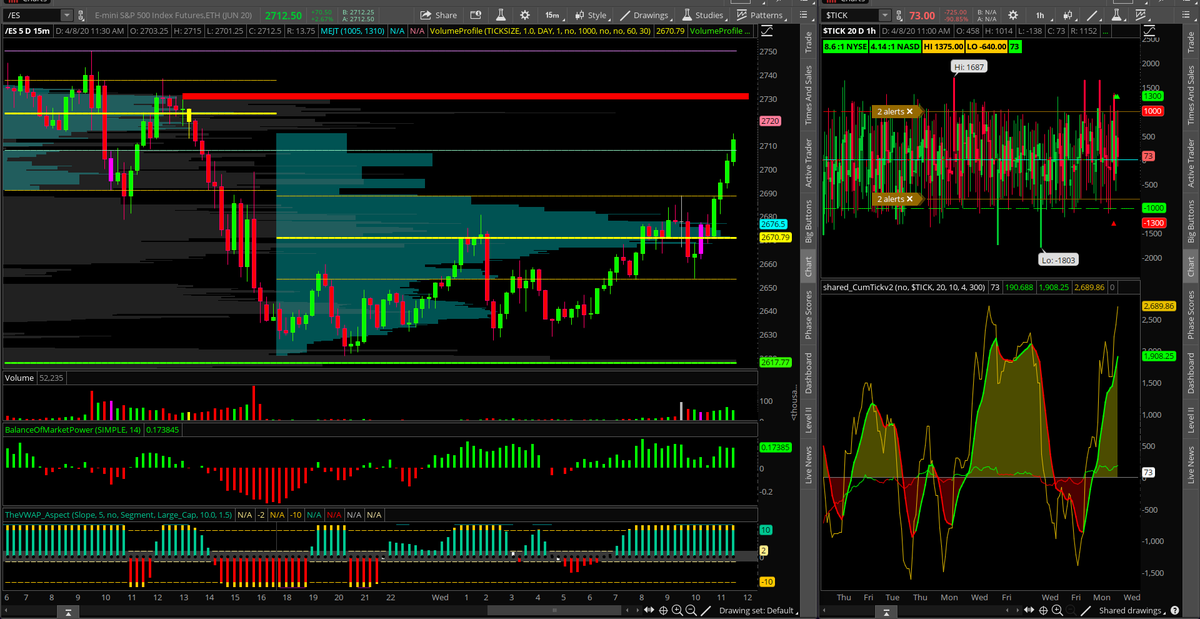 Couzin_Vinny's tweet photo. $ES_F profile overhead resistance zone while $TICK goes full on vertical for #Space_Shuttle liftoff - +9:1 UP VOL $SP $SP $ES_F https://t.co/LbmDmDxrFn