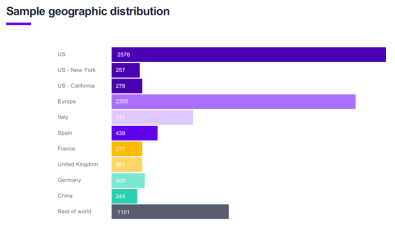 D'abord, comment s'est faite l'étude? 6227 médecins de 30 pays et de toutes les spécialités ont été contactés, et ils ont pu répondre au questionnaire via une plateforme sécurisée dédiée. La répartition géographique des médecins, c'est ça :