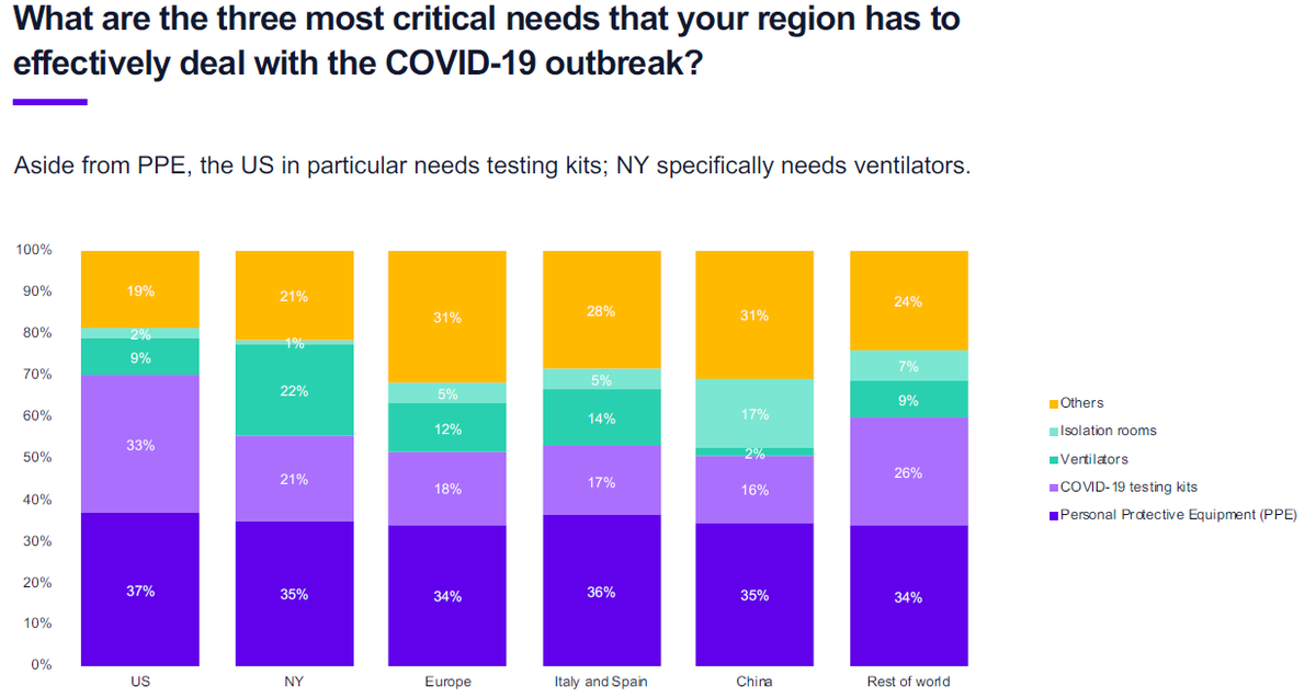 A New-York, ce sont plutôt des respirateurs. En Europe, plutôt des tests et dans une moindre mesure des respirateurs. En Chine, ce sont des chambres d'isolation. Dans le reste du monde, moins touché, ce sont des kits de test.