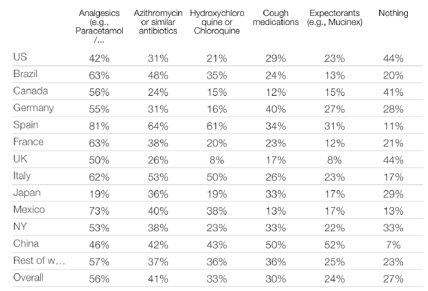 "Quel traitement avez-vous prescrit ou vu prescrire pour combattre le covid-19? "Dans la majorité des cas, à l'exception notable du Japon, ce sont des analgésiques. A noter d'ailleurs que vu que les scores sont supérieurs à 100%, il y a clairement plusieurs stratégies.