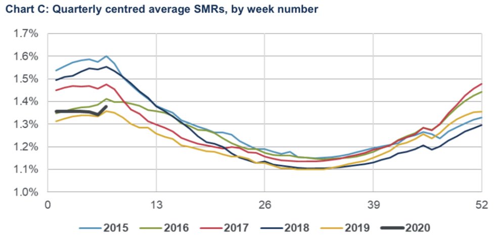Death rates in the first three months of the year were low, similar to the corresponding period in 2019.The lines below are rolling averages, which is why the black 2020 line appears to stop early. It does include the most recent ONS data from yesterday.  2/5