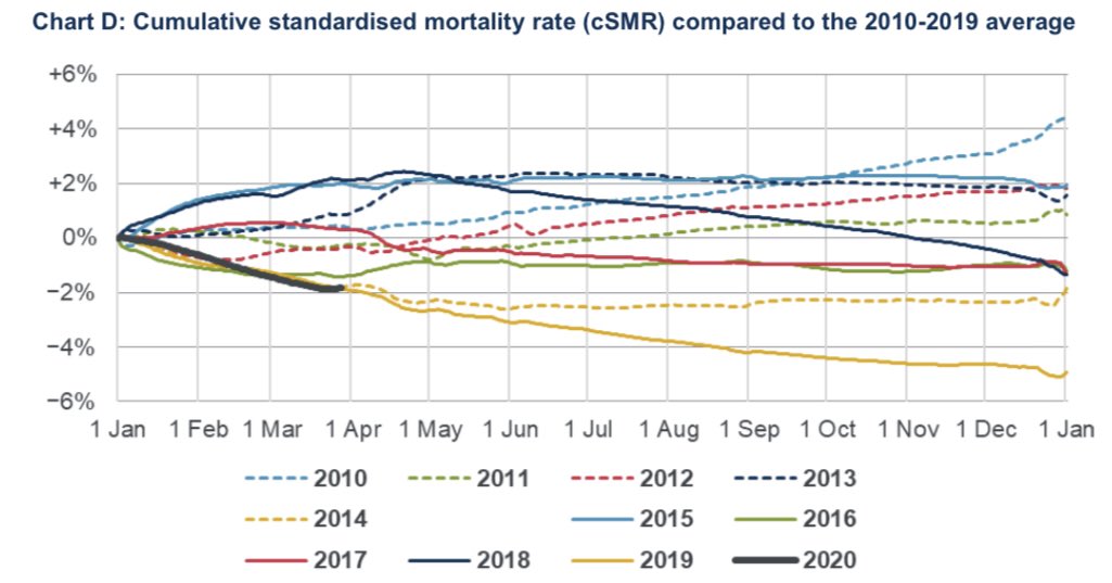 This chart shows the cumulative effect of the light mortality to end March. Death rates are down by around 2% compared to the average of the last decade.  3/5