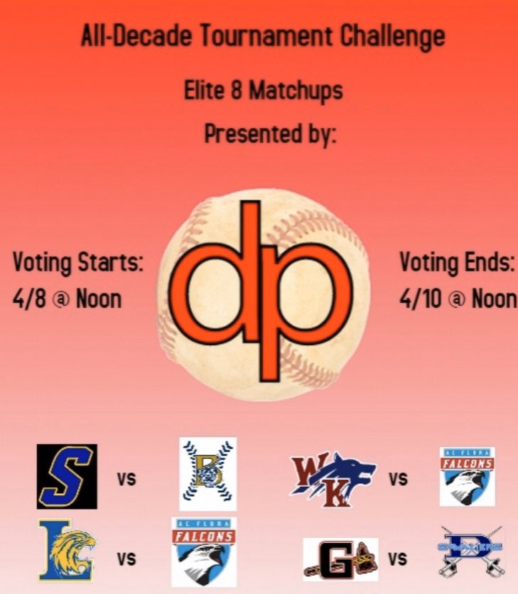 diamondprospect's tweet photo. The polls are open again for the “Elite 8” contests. Voting will end at noon on Friday! #DPAllDecade https://t.co/QBjkjUlqiO @sumterbaseball @BaseballBengals @BaseballLex @ACFloraBaseball @DormanBaseball @WKHSBaseball @GilbertBaseball https://t.co/5okqT26jvD