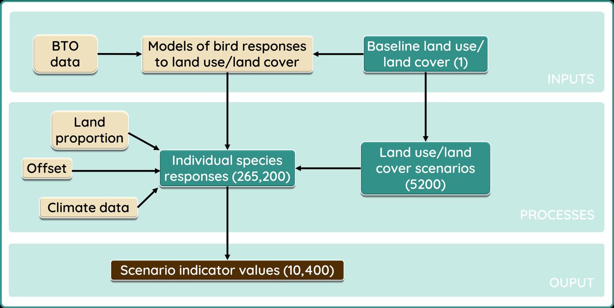 Using  @BBS_birds data processed by  @_BTO +  @UK_CEH Land Cover Map and Land Cover® plus: Crops + climate data, I modelled responses for both indicators. (4/9)