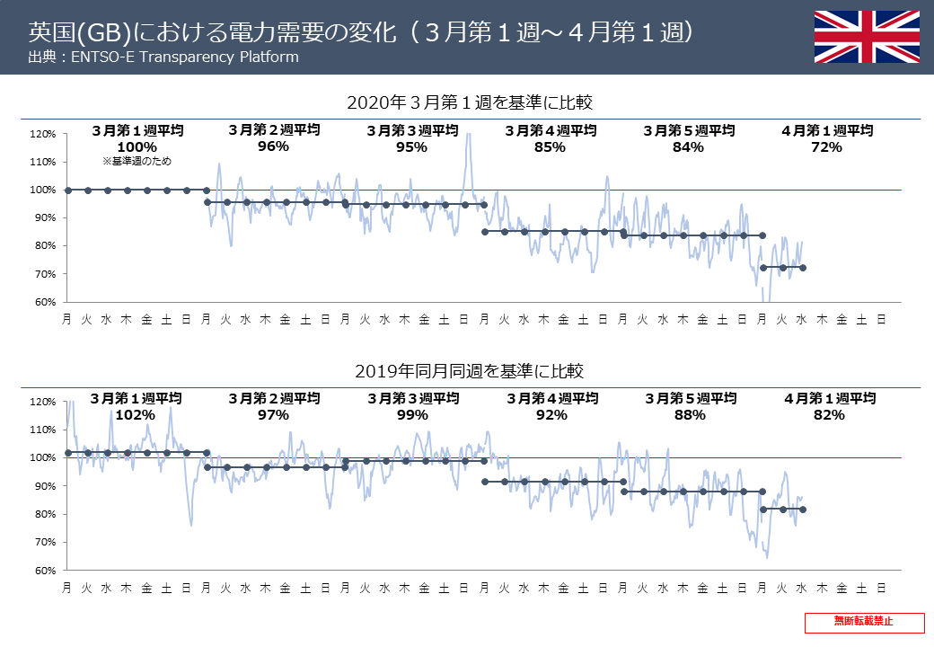 松尾 豪 No Twitter 欧州主要国における コロナウイルスの電力需要に対する影響を更新しました 流石に4月に入り 3月 第1週を基準にした比較だけでは 気温上昇による需要減の可能性を排除しきれませんので 今回から昨年同月同週同曜日との比較を追加しました 英国