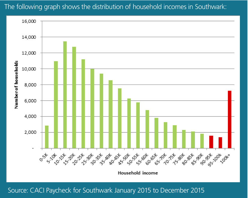 This graph is already 5 years old but shows how poor the majority of residents in Southwark are. At the other end, a massive number of wealthier people. What would today's figures show when Elephant Park, built recently where Heygate Estate was, has one-bed flats for £785,000?