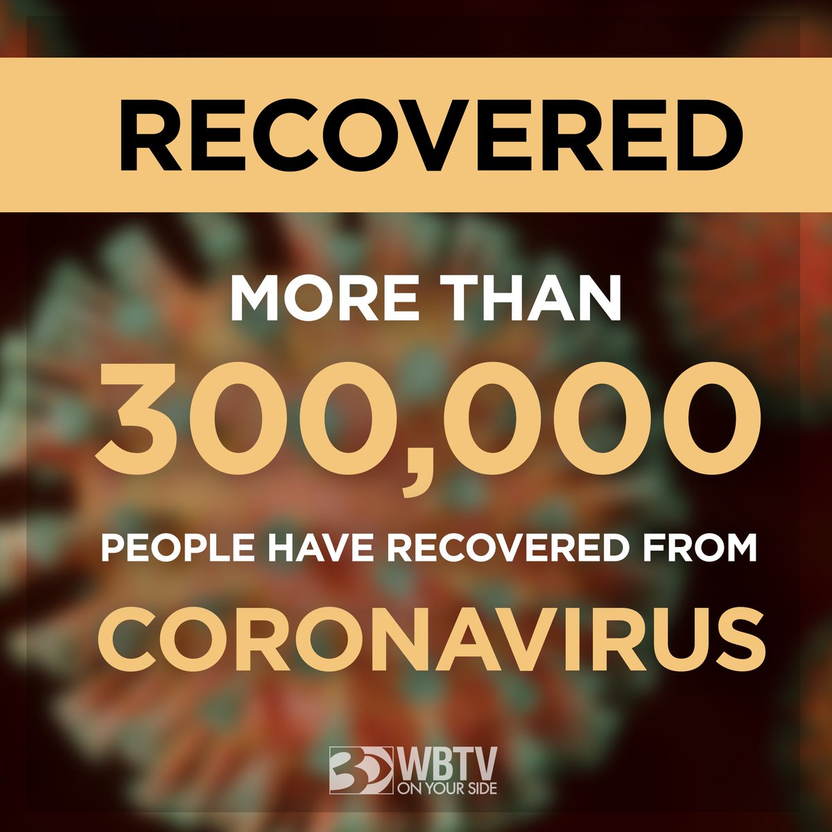 WBTV_News's tweet image. GREAT NEWS! 🙏 As you're waking up this morning, more than 300,000 people around the world have recovered from coronavirus, according to Johns Hopkins University. 

That's 21% of total worldwide cases (1.43 million).