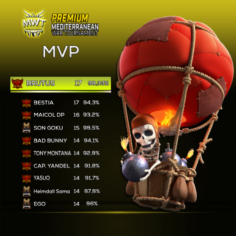 Llega las clasificaciones individuales de Premium !🎉
Los clanes <a href="/CHILEUNITEDCoC/">CHILE UNITED</a> y <a href="/ClashGensan/">GENSAN CLASH</a> aportan el top 10 de los MVP's !🤪