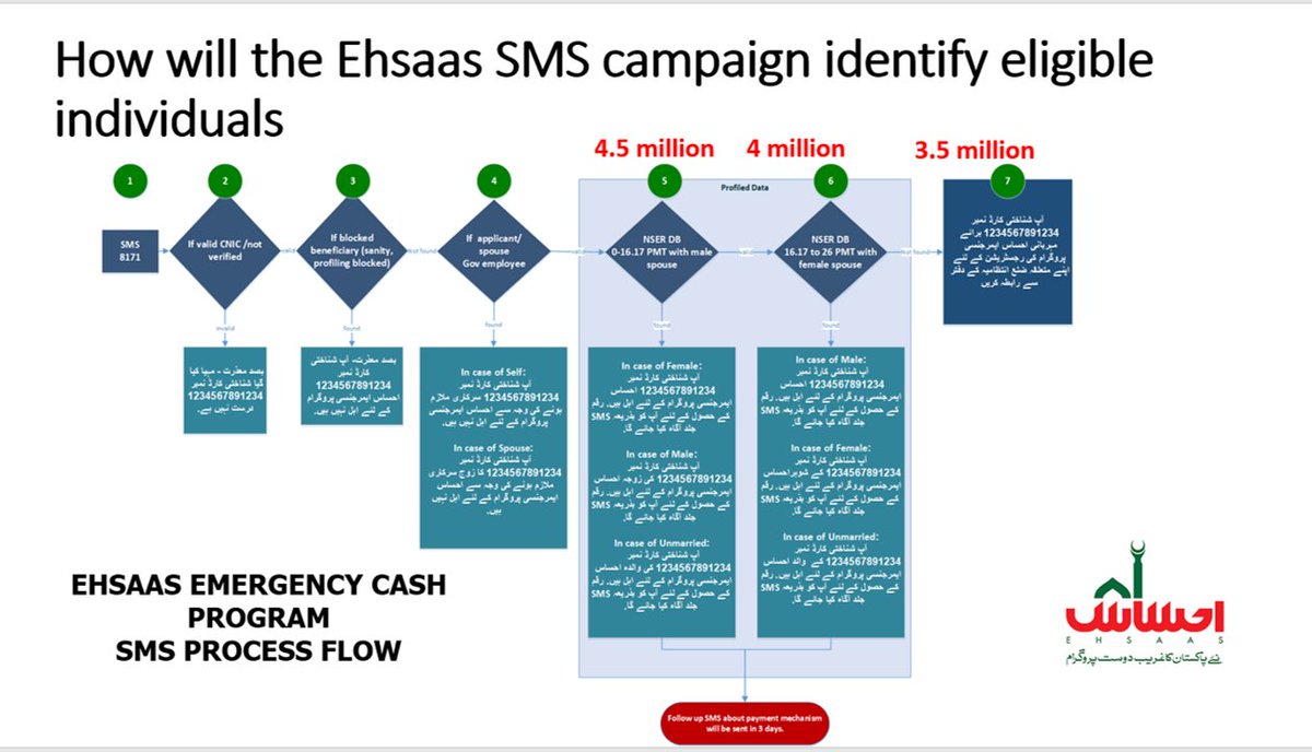 But isn't the disparity here stark? The program is systematic with three categories including current BISP beneficiaries. Its tech-driven, modern, uses data analytics (all very cool)..to VERIFY who deserves the money the most. But its Rs12,000 a pop, one-time cash transfer! 4/n