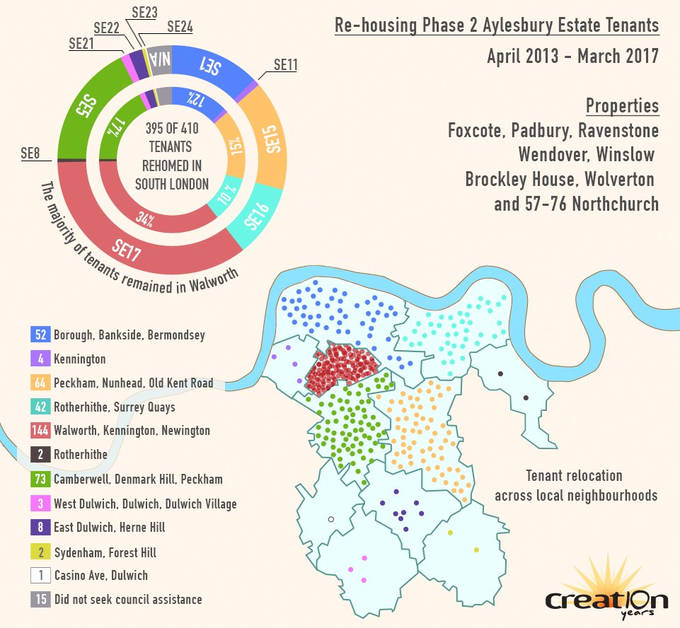 Displacement is real for working class people! See these maps for Heygate & Aylesbury Estates. Even if you're only moved to another postcode - that is displacement. Displaced solely so richer people can move into new flats built on top of where you used to live  #notrocketscience