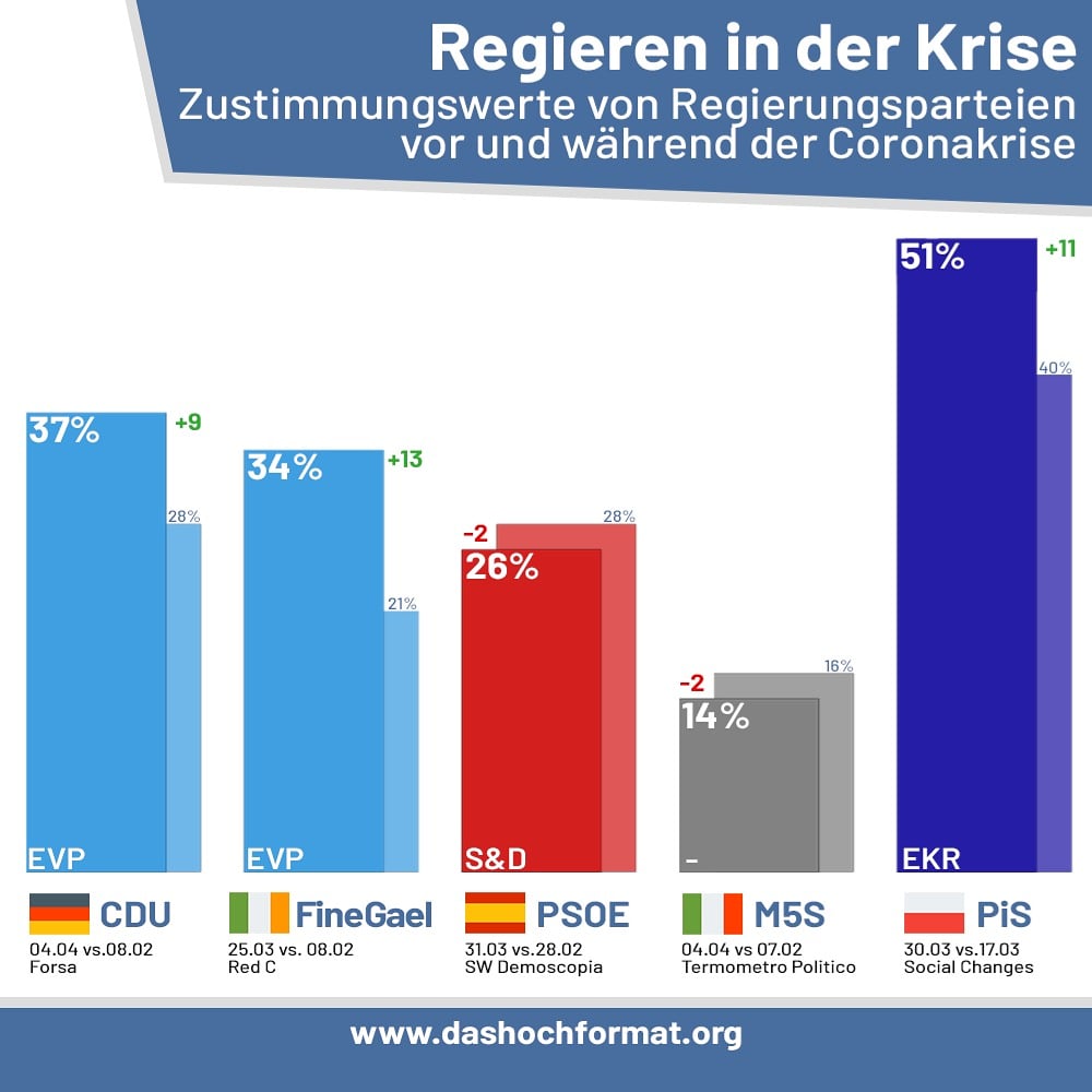 dashochformat's tweet photo. Inmitten der #CoronaPandemie gewinnen Europas Regierungen an Rückhalt: In fast allen 🇪🇺 Ländern erleben Regierungsparteien ein Umfragehoch📊.

Unter den wenigen Ausnahmen: Die  PSOE (S&amp;D) von 🇪🇸MP Sánchez und die M5S (*NI) von 🇮🇹MP Conte.

#COVID19 #coronaviruseurope #coronapoll https://t.co/kVlKp1SfKb