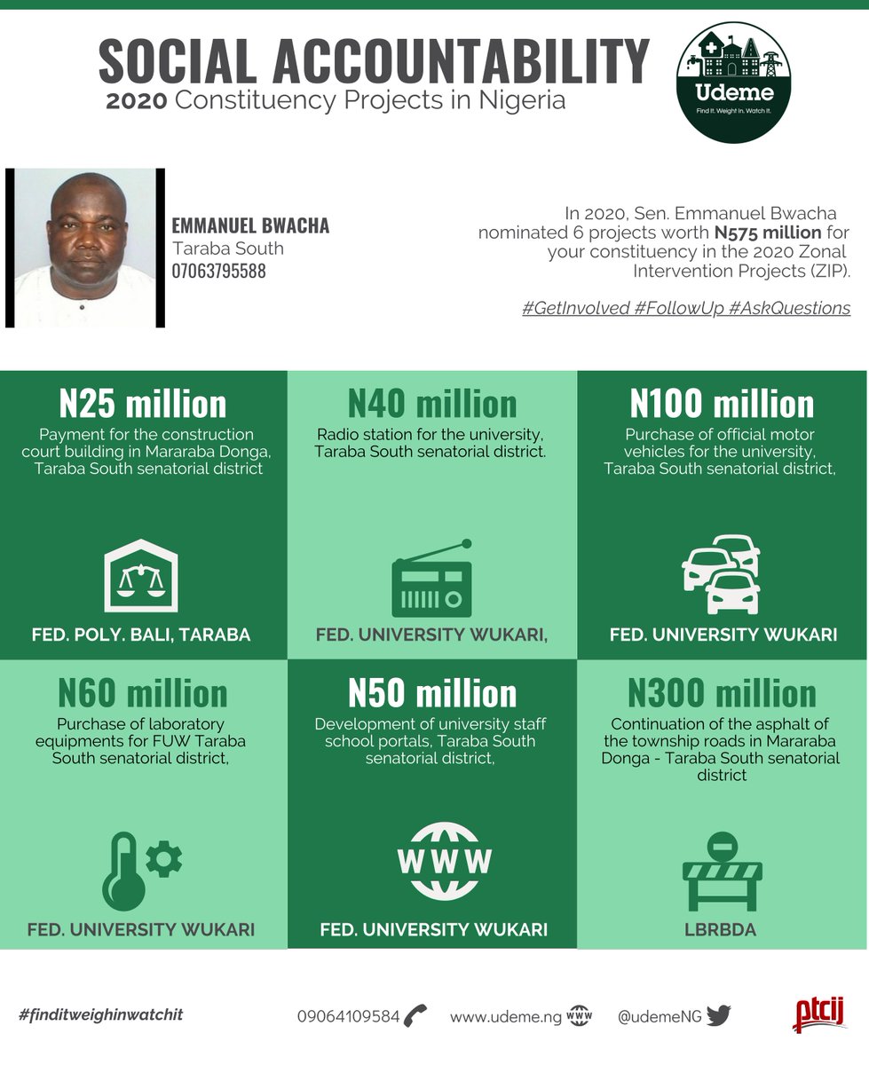 UDEMEAfrica's tweet photo. Dear people of #TarabaSouth @BwachaEmmanuel has nominated 6 projects worth N575M in the 2020 ZIP. Please follow up and monitor to ensure these projects are implemented in your communities.#GetInvolved #AskQuestions #SocialAccountability
@ICPC_PE @ptcij @PremiumTimesng @UNDP https://t.co/TPcQRcUZAt