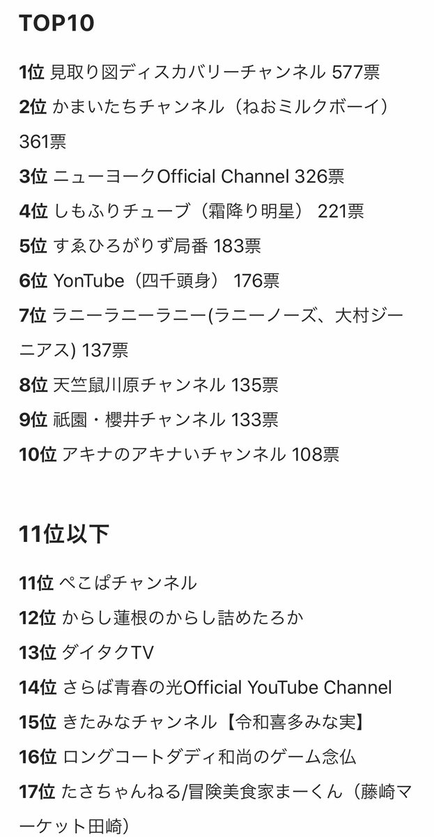 お笑いライブ情報ワラリー アンケート結果 1 4 芸人さんの面白いyoutubeチャンネルはなんですか 企画系 1位 見取り図 2位 かまいたち 3位 ニューヨーク 4位 霜降り明星 5位 すゑひろがりず 6位 四千頭身 7位 ラニーノーズ 大村ジーニアス 8位 天竺鼠