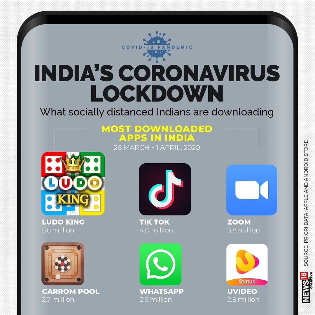 nextworkz's tweet image. According to @forbesindia
Here are the most downloaded apps in India under the #Covid-19 lockdown

#CreativeSpot #news #socialmedia #lockdownextension #apps #AppStore #coronavirusindia #Nextworkz