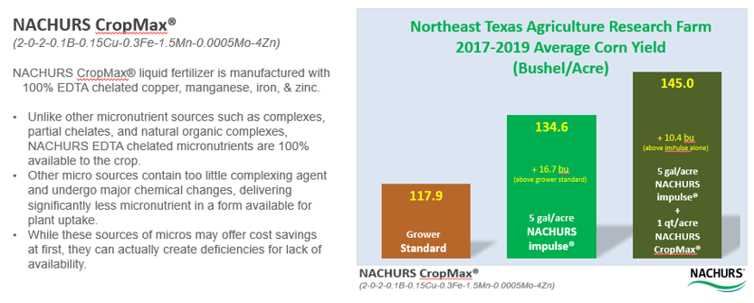 WayneBeckerw's tweet photo. Micronturients are mainly involved in metabolic reactions where they are reused without being consumed. Your crop needs them, beginning at germination!  Solubility and protection from binding in the soil equates to their availability, uptake and ultimately crop performance. https://t.co/fBvSTN5aa0