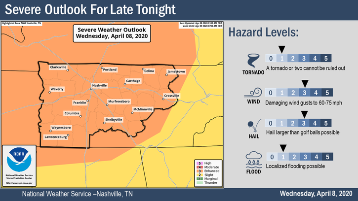 PutnamEMATN's tweet photo. Severe thunderstorms are likely tonight. Damaging winds (60-75 mph), large hail (golf balls or bigger) and an isolated tornado are all threats tonight. Please remain weather aware tonight. Make sure you have multiple ways to get wakened if you go under a warning. https://t.co/AZzf8lwsCC