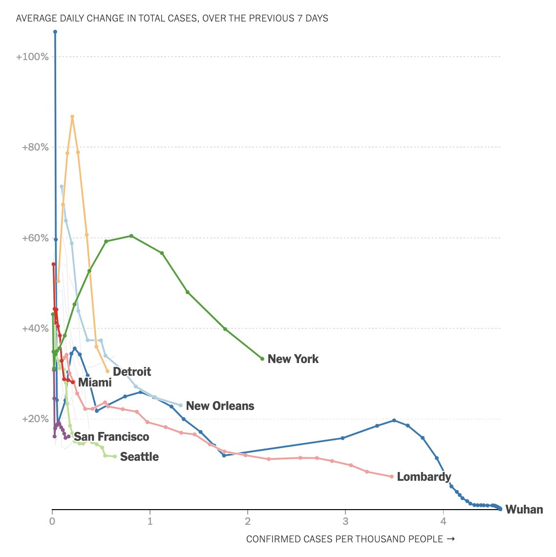 FutureMDvsCOVID's tweet photo. #WednesdayWorld chart from @nytimes shows the growth rate of #COVID19 cases across cities. SF and Seattle have flattened curves more than Detroit & NOLA. NYC has had less success than Wuhan or Lombardy Italy at a similar point in their outbreaks. More at: https://t.co/v2nSOtEK1F https://t.co/WjbgvfDBJi