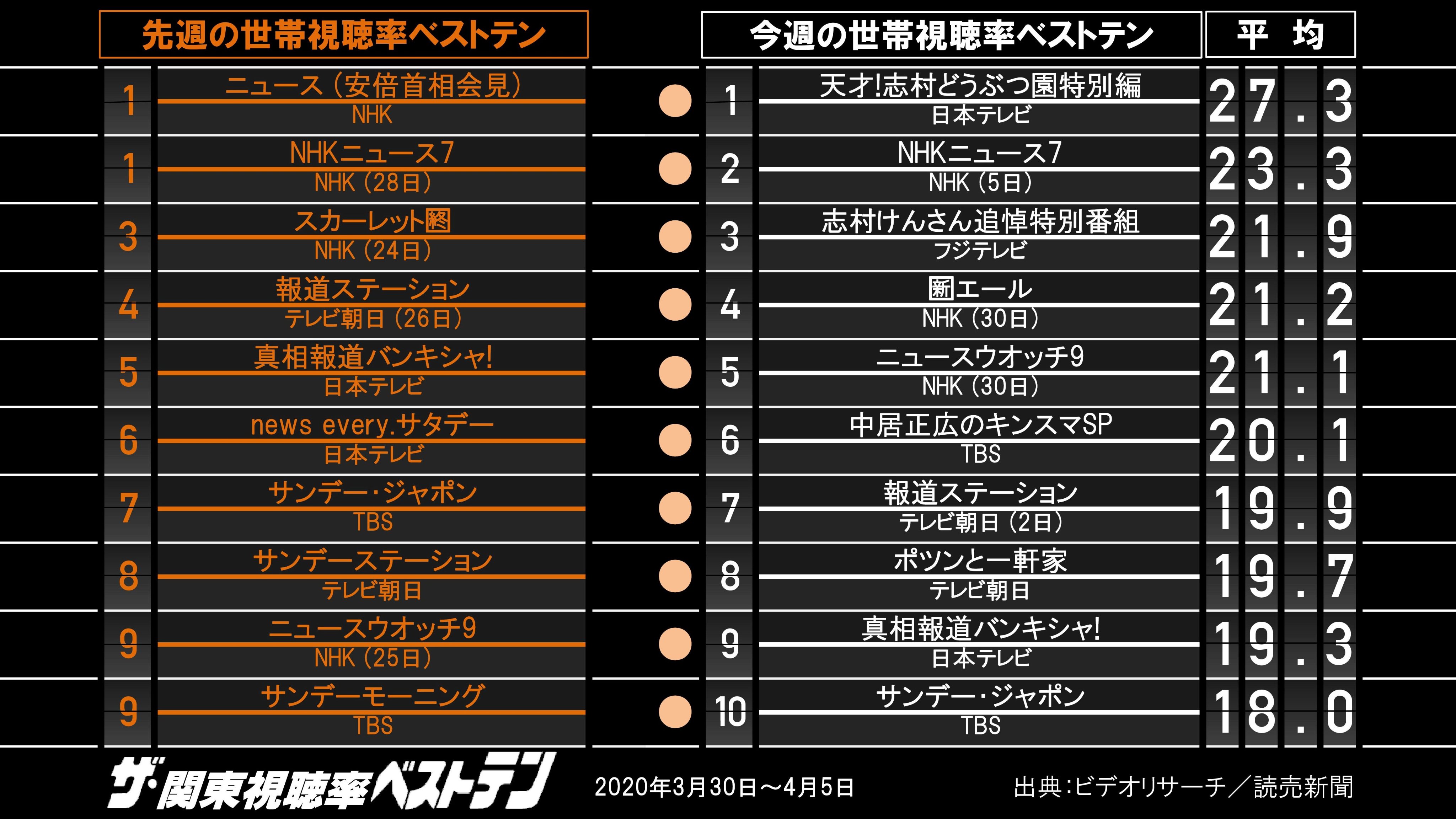 ザ 関東視聴率ベストテン春 Twitter