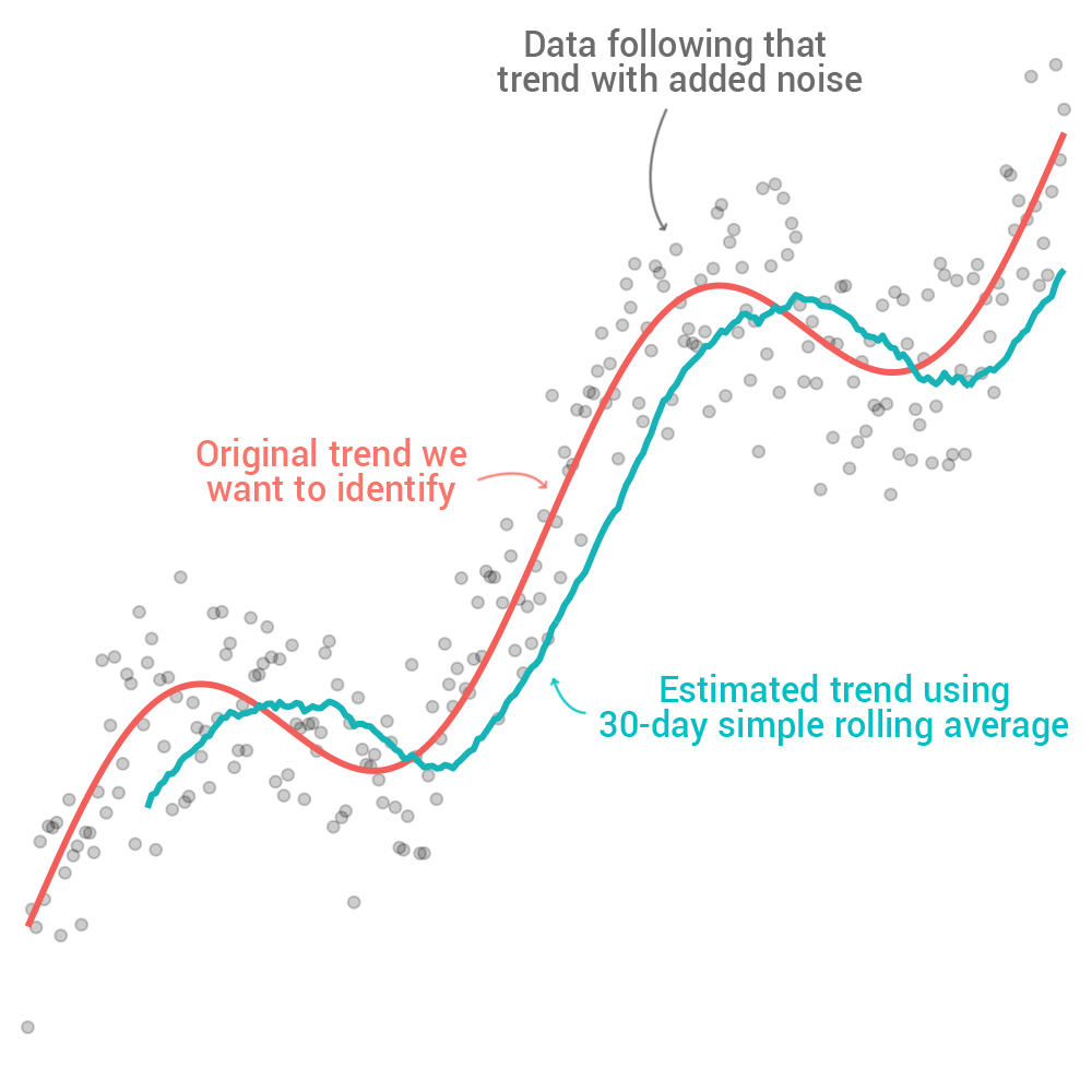 I had never heard of cubic splines before this thread so I decided to try them out for myself. I now very much understand why FT is opting to use them for their coronavirus charts (at least for now).