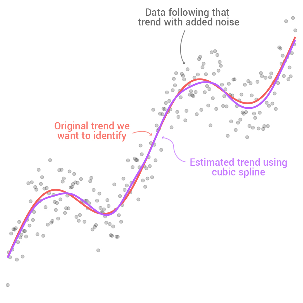 I had never heard of cubic splines before this thread so I decided to try them out for myself. I now very much understand why FT is opting to use them for their coronavirus charts (at least for now).