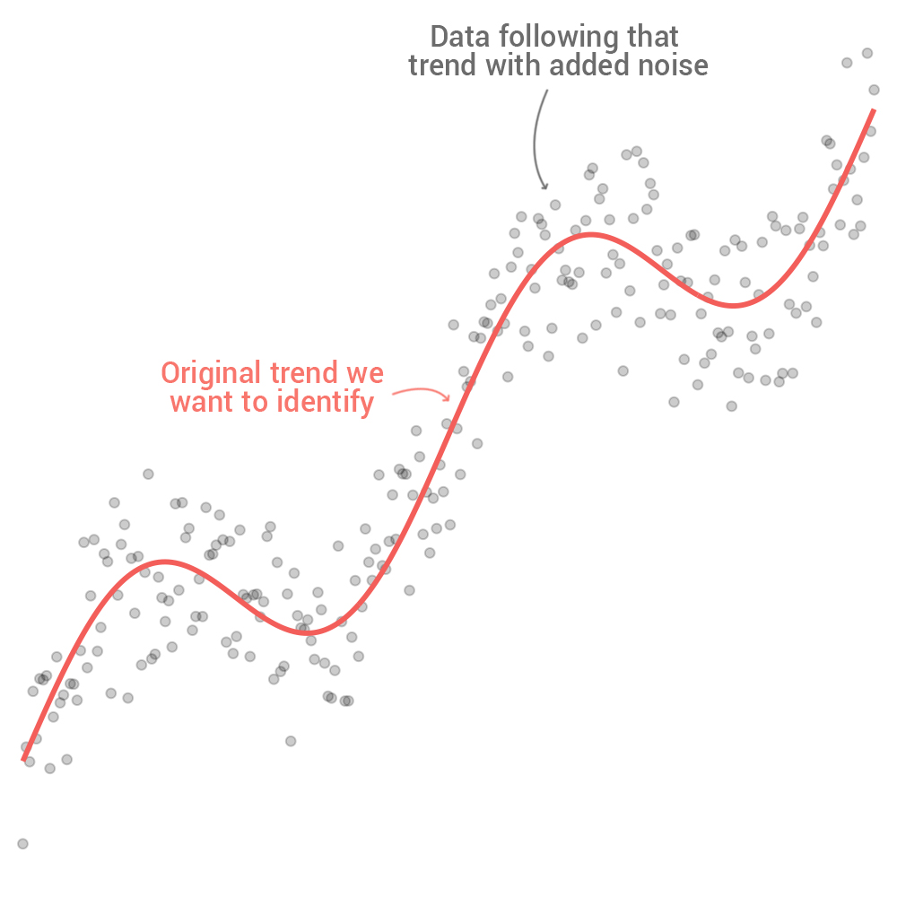 I had never heard of cubic splines before this thread so I decided to try them out for myself. I now very much understand why FT is opting to use them for their coronavirus charts (at least for now).